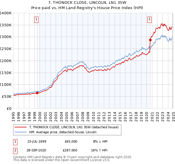 7, THONOCK CLOSE, LINCOLN, LN1 3SW: Price paid vs HM Land Registry's House Price Index