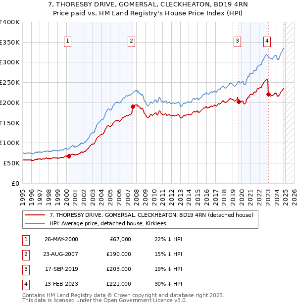 7, THORESBY DRIVE, GOMERSAL, CLECKHEATON, BD19 4RN: Price paid vs HM Land Registry's House Price Index