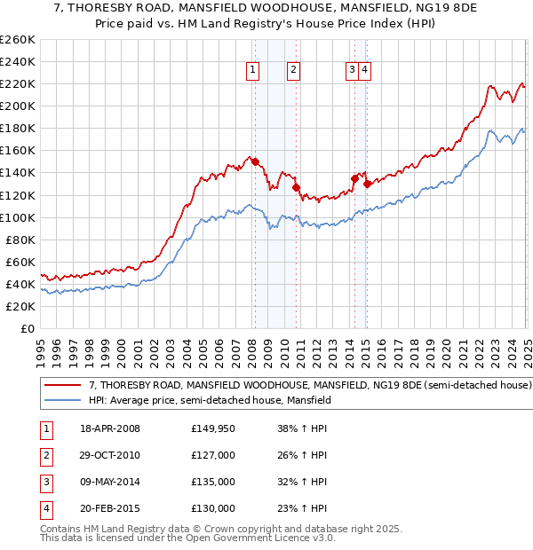 7, THORESBY ROAD, MANSFIELD WOODHOUSE, MANSFIELD, NG19 8DE: Price paid vs HM Land Registry's House Price Index