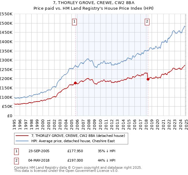 7, THORLEY GROVE, CREWE, CW2 8BA: Price paid vs HM Land Registry's House Price Index