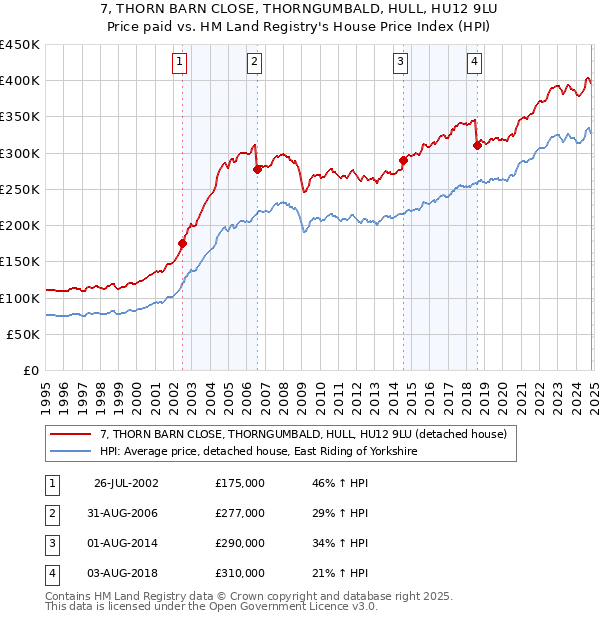 7, THORN BARN CLOSE, THORNGUMBALD, HULL, HU12 9LU: Price paid vs HM Land Registry's House Price Index