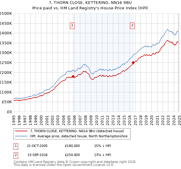 7, THORN CLOSE, KETTERING, NN16 9BU: Price paid vs HM Land Registry's House Price Index