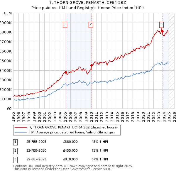 7, THORN GROVE, PENARTH, CF64 5BZ: Price paid vs HM Land Registry's House Price Index