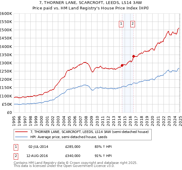 7, THORNER LANE, SCARCROFT, LEEDS, LS14 3AW: Price paid vs HM Land Registry's House Price Index