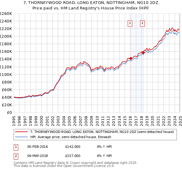 7, THORNEYWOOD ROAD, LONG EATON, NOTTINGHAM, NG10 2DZ: Price paid vs HM Land Registry's House Price Index