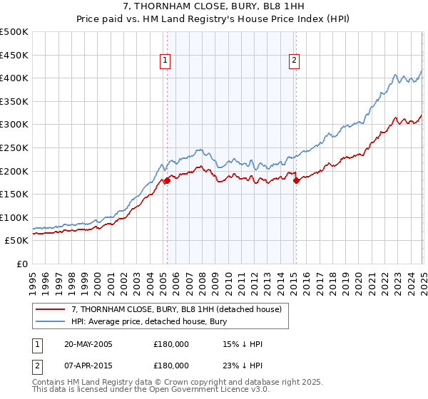 7, THORNHAM CLOSE, BURY, BL8 1HH: Price paid vs HM Land Registry's House Price Index