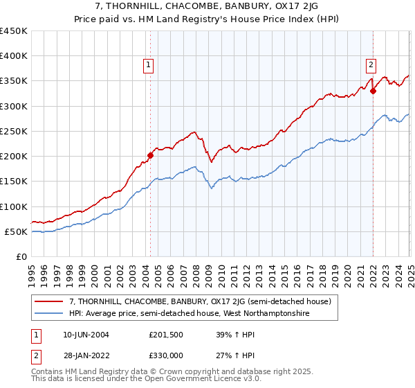 7, THORNHILL, CHACOMBE, BANBURY, OX17 2JG: Price paid vs HM Land Registry's House Price Index