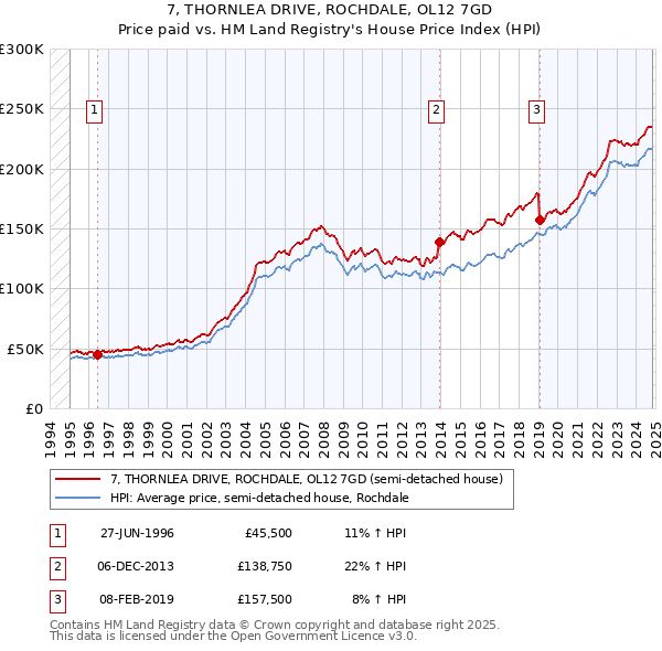 7, THORNLEA DRIVE, ROCHDALE, OL12 7GD: Price paid vs HM Land Registry's House Price Index