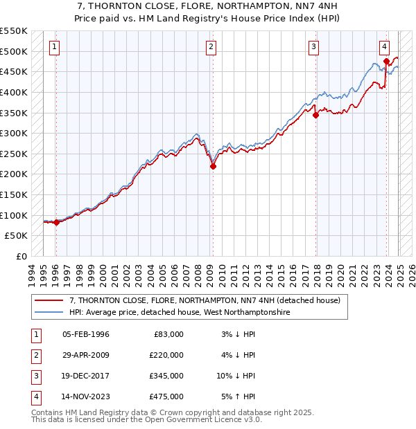 7, THORNTON CLOSE, FLORE, NORTHAMPTON, NN7 4NH: Price paid vs HM Land Registry's House Price Index