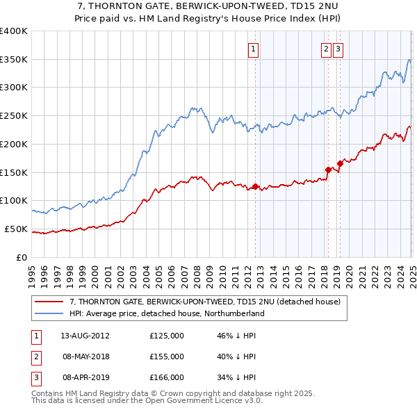 7, THORNTON GATE, BERWICK-UPON-TWEED, TD15 2NU: Price paid vs HM Land Registry's House Price Index