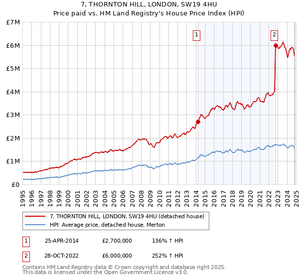 7, THORNTON HILL, LONDON, SW19 4HU: Price paid vs HM Land Registry's House Price Index