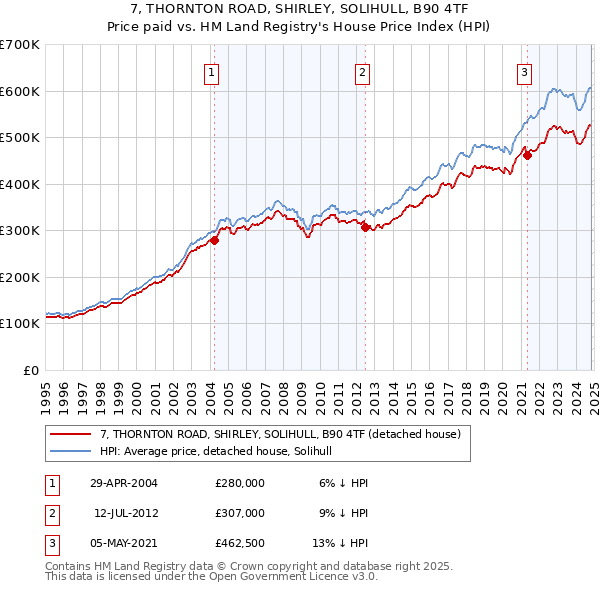 7, THORNTON ROAD, SHIRLEY, SOLIHULL, B90 4TF: Price paid vs HM Land Registry's House Price Index