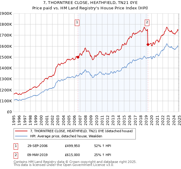 7, THORNTREE CLOSE, HEATHFIELD, TN21 0YE: Price paid vs HM Land Registry's House Price Index