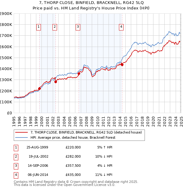 7, THORP CLOSE, BINFIELD, BRACKNELL, RG42 5LQ: Price paid vs HM Land Registry's House Price Index