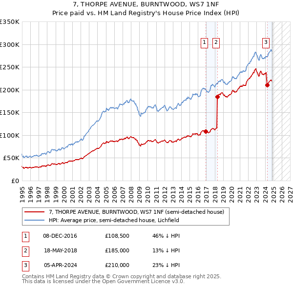 7, THORPE AVENUE, BURNTWOOD, WS7 1NF: Price paid vs HM Land Registry's House Price Index