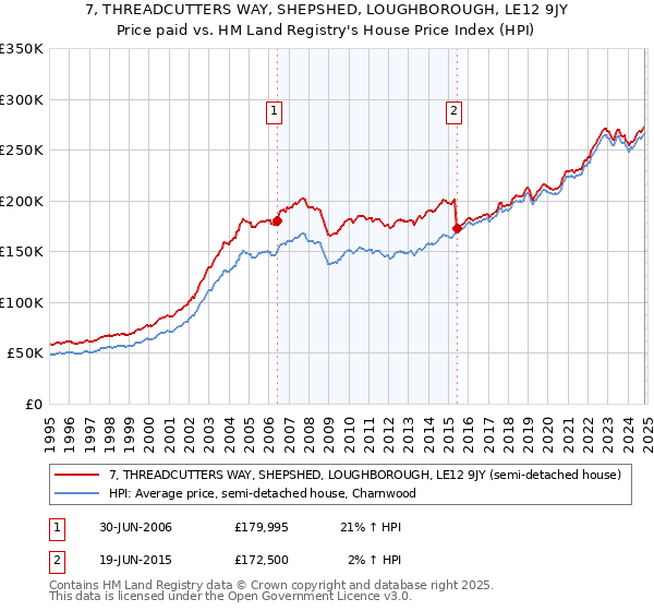 7, THREADCUTTERS WAY, SHEPSHED, LOUGHBOROUGH, LE12 9JY: Price paid vs HM Land Registry's House Price Index