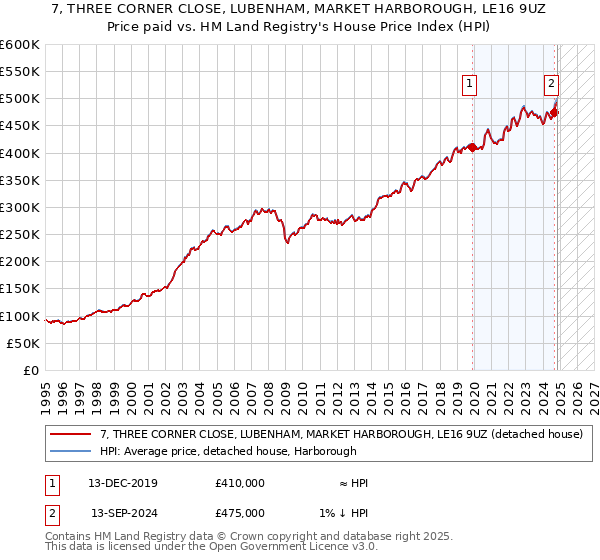 7, THREE CORNER CLOSE, LUBENHAM, MARKET HARBOROUGH, LE16 9UZ: Price paid vs HM Land Registry's House Price Index