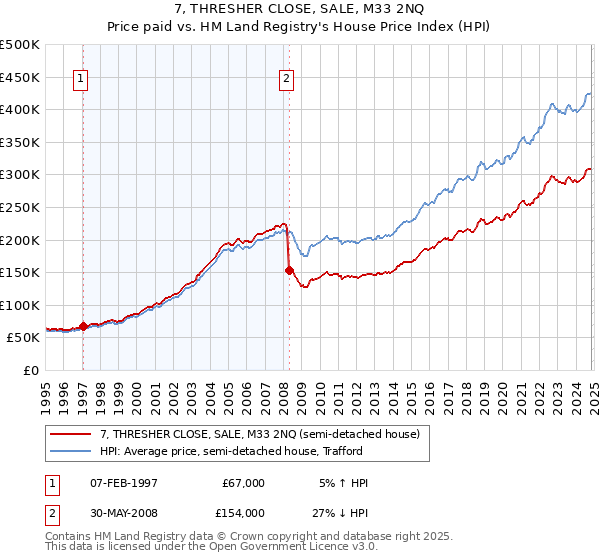 7, THRESHER CLOSE, SALE, M33 2NQ: Price paid vs HM Land Registry's House Price Index