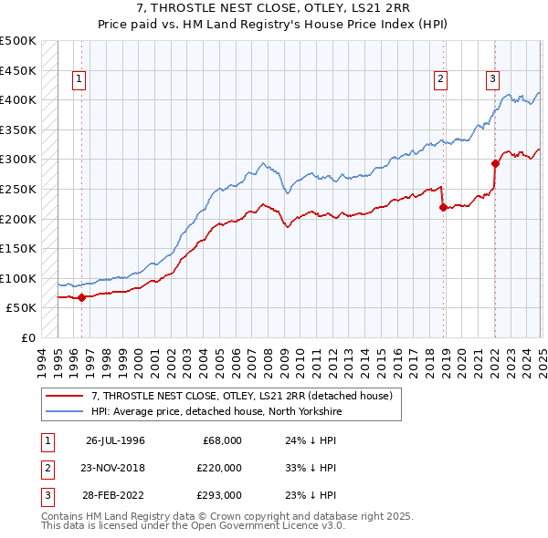 7, THROSTLE NEST CLOSE, OTLEY, LS21 2RR: Price paid vs HM Land Registry's House Price Index