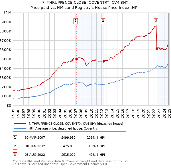 7, THRUPPENCE CLOSE, COVENTRY, CV4 8HY: Price paid vs HM Land Registry's House Price Index