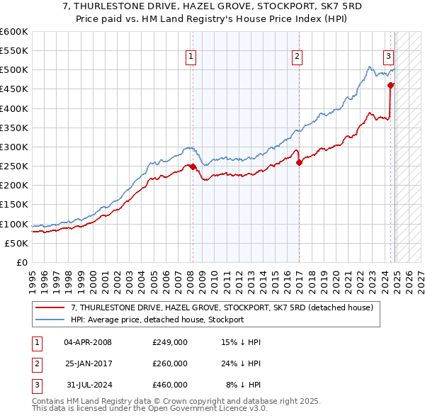 7, THURLESTONE DRIVE, HAZEL GROVE, STOCKPORT, SK7 5RD: Price paid vs HM Land Registry's House Price Index