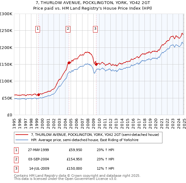 7, THURLOW AVENUE, POCKLINGTON, YORK, YO42 2GT: Price paid vs HM Land Registry's House Price Index