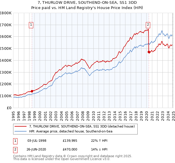 7, THURLOW DRIVE, SOUTHEND-ON-SEA, SS1 3DD: Price paid vs HM Land Registry's House Price Index