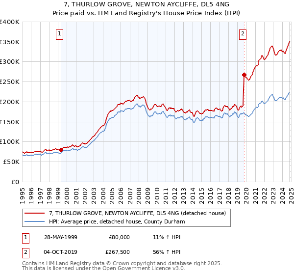 7, THURLOW GROVE, NEWTON AYCLIFFE, DL5 4NG: Price paid vs HM Land Registry's House Price Index