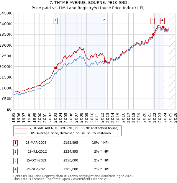 7, THYME AVENUE, BOURNE, PE10 9ND: Price paid vs HM Land Registry's House Price Index