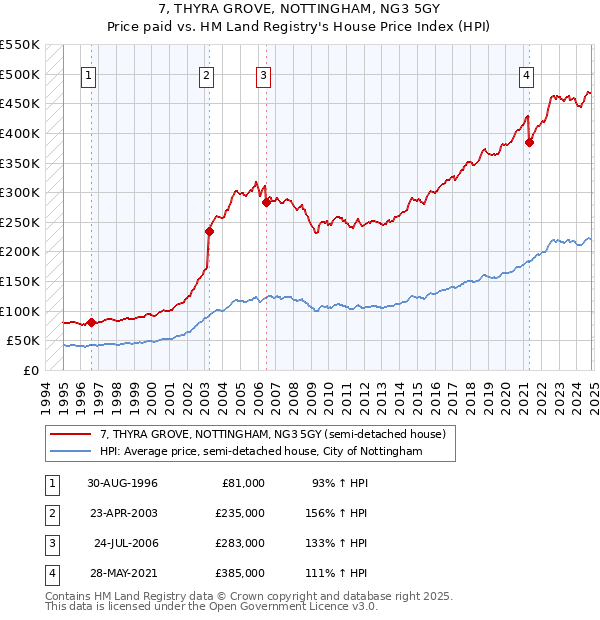 7, THYRA GROVE, NOTTINGHAM, NG3 5GY: Price paid vs HM Land Registry's House Price Index