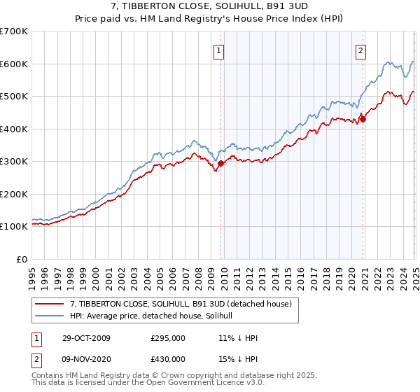 7, TIBBERTON CLOSE, SOLIHULL, B91 3UD: Price paid vs HM Land Registry's House Price Index