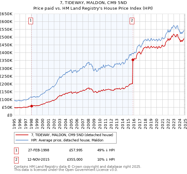 7, TIDEWAY, MALDON, CM9 5ND: Price paid vs HM Land Registry's House Price Index