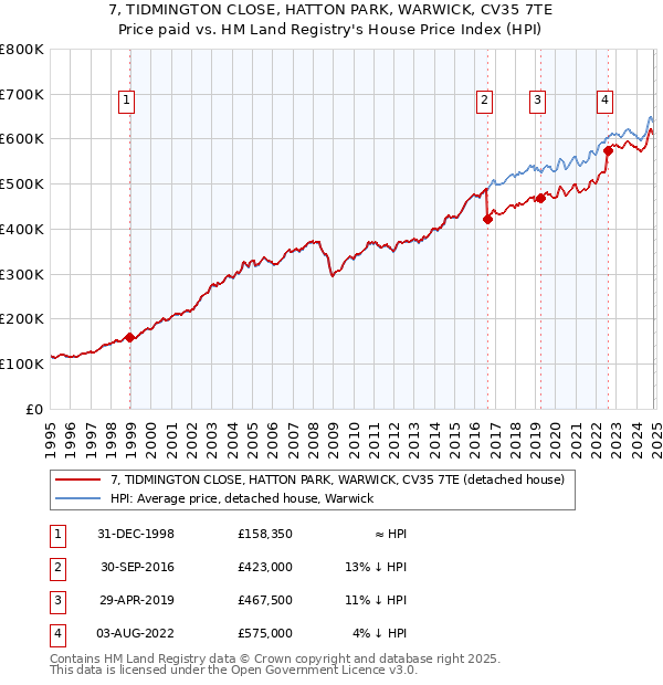 7, TIDMINGTON CLOSE, HATTON PARK, WARWICK, CV35 7TE: Price paid vs HM Land Registry's House Price Index