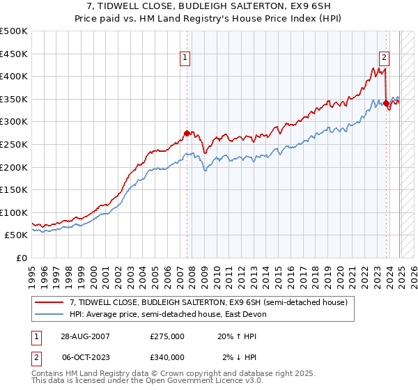 7, TIDWELL CLOSE, BUDLEIGH SALTERTON, EX9 6SH: Price paid vs HM Land Registry's House Price Index