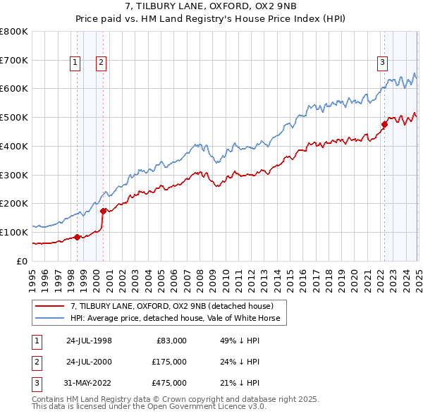 7, TILBURY LANE, OXFORD, OX2 9NB: Price paid vs HM Land Registry's House Price Index