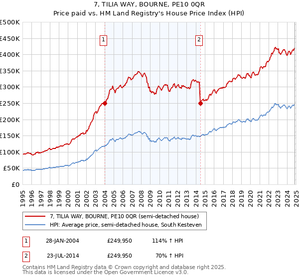 7, TILIA WAY, BOURNE, PE10 0QR: Price paid vs HM Land Registry's House Price Index