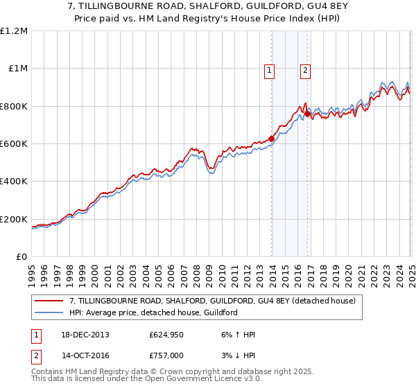 7, TILLINGBOURNE ROAD, SHALFORD, GUILDFORD, GU4 8EY: Price paid vs HM Land Registry's House Price Index