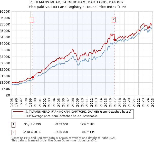 7, TILMANS MEAD, FARNINGHAM, DARTFORD, DA4 0BY: Price paid vs HM Land Registry's House Price Index