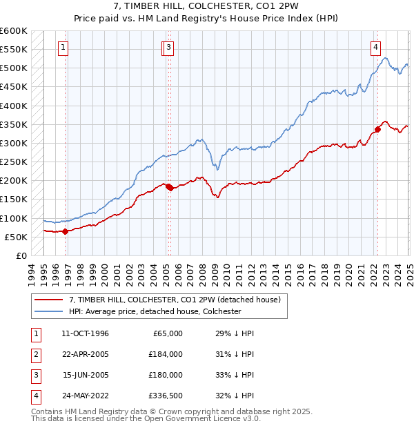 7, TIMBER HILL, COLCHESTER, CO1 2PW: Price paid vs HM Land Registry's House Price Index