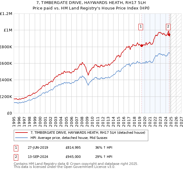 7, TIMBERGATE DRIVE, HAYWARDS HEATH, RH17 5LH: Price paid vs HM Land Registry's House Price Index