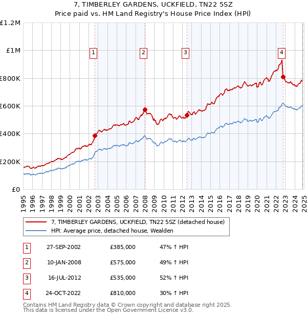 7, TIMBERLEY GARDENS, UCKFIELD, TN22 5SZ: Price paid vs HM Land Registry's House Price Index