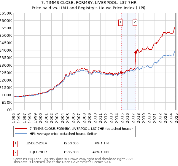 7, TIMMS CLOSE, FORMBY, LIVERPOOL, L37 7HR: Price paid vs HM Land Registry's House Price Index