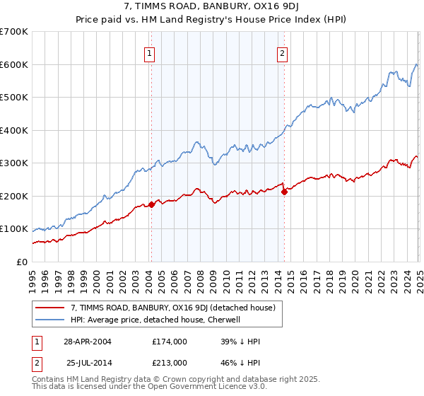 7, TIMMS ROAD, BANBURY, OX16 9DJ: Price paid vs HM Land Registry's House Price Index