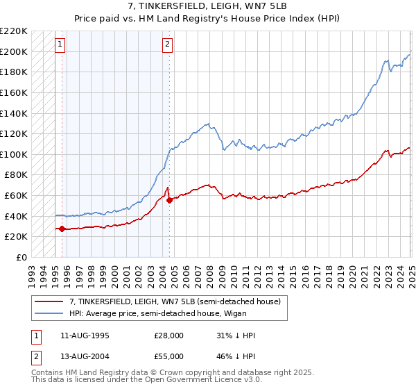 7, TINKERSFIELD, LEIGH, WN7 5LB: Price paid vs HM Land Registry's House Price Index