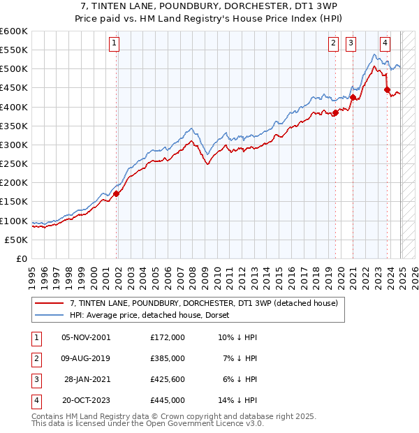 7, TINTEN LANE, POUNDBURY, DORCHESTER, DT1 3WP: Price paid vs HM Land Registry's House Price Index