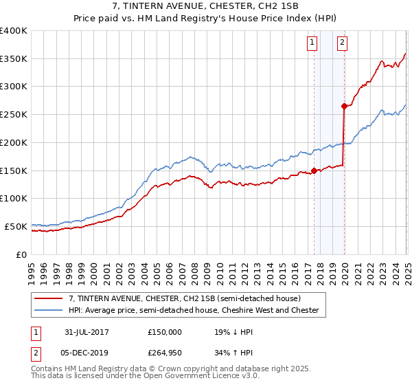 7, TINTERN AVENUE, CHESTER, CH2 1SB: Price paid vs HM Land Registry's House Price Index