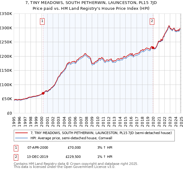 7, TINY MEADOWS, SOUTH PETHERWIN, LAUNCESTON, PL15 7JD: Price paid vs HM Land Registry's House Price Index