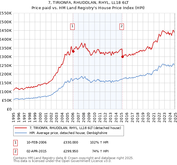 7, TIRIONFA, RHUDDLAN, RHYL, LL18 6LT: Price paid vs HM Land Registry's House Price Index