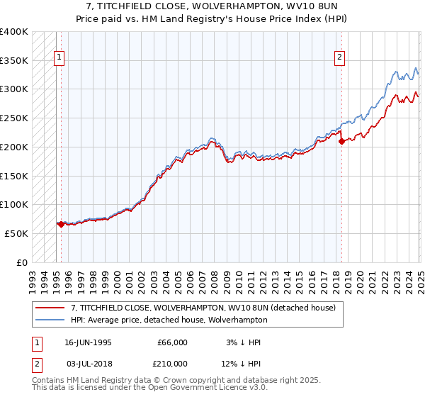 7, TITCHFIELD CLOSE, WOLVERHAMPTON, WV10 8UN: Price paid vs HM Land Registry's House Price Index