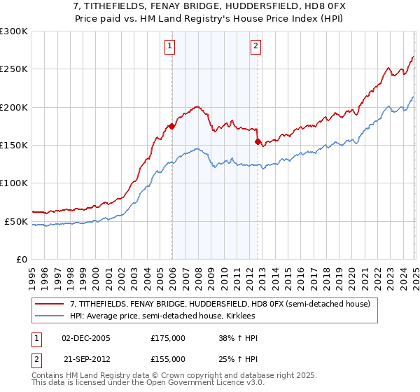 7, TITHEFIELDS, FENAY BRIDGE, HUDDERSFIELD, HD8 0FX: Price paid vs HM Land Registry's House Price Index